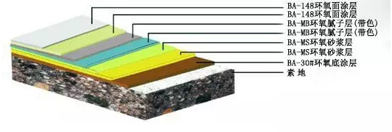 1.5mm環(huán)氧樹脂砂漿平涂地坪漆產(chǎn)品結(jié)構(gòu)圖